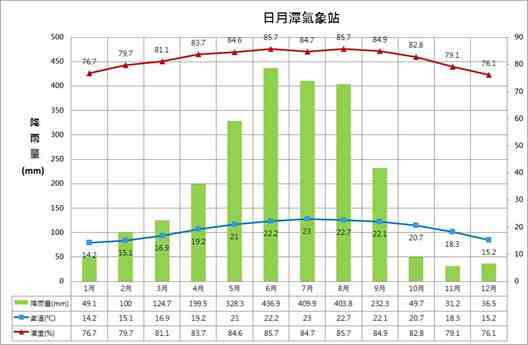 日月潭天氣 四季旅遊天氣指南 春夏秋冬活動都好玩 好好玩台灣2021