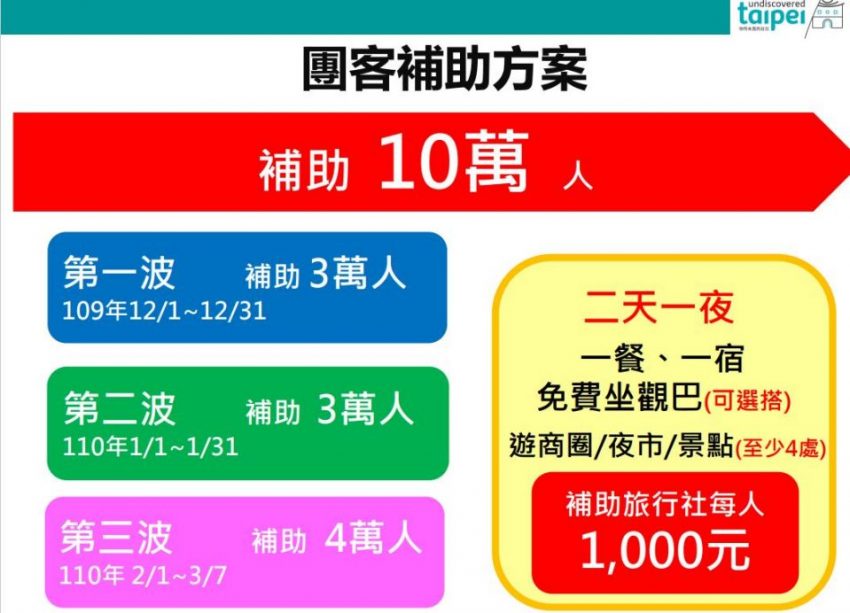 å°åŒ—å¸‚æ—…éŠè£œåŠ© å°åŒ—åŠ ç¢¼go å®‰å¿ƒæ—…éŠ3 0æ¯äººè£œåŠ©1 000å…ƒ å·²çµæŸ å¥½å¥½çŽ©å°ç£2021