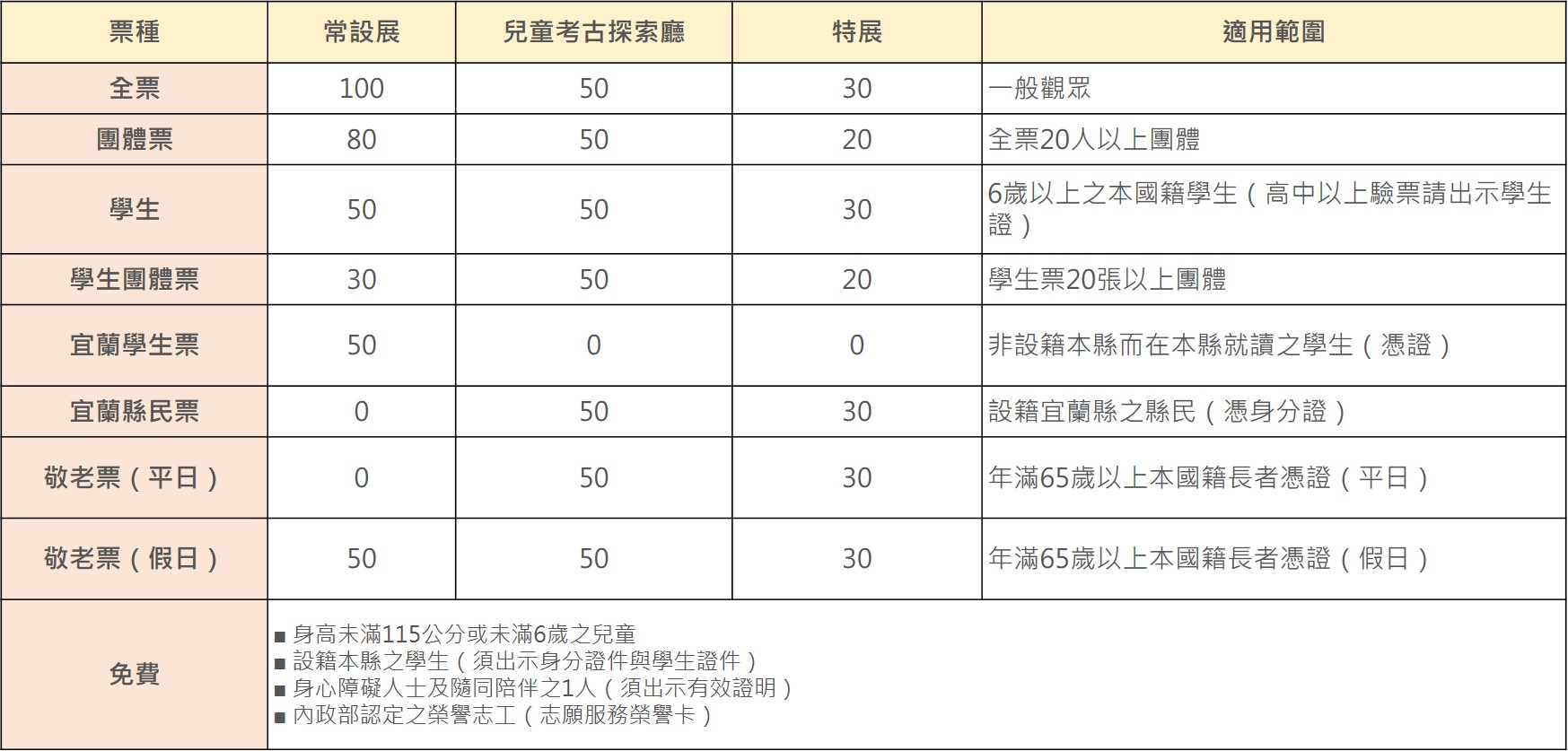 蘭陽博物館｜蘭陽博物館門票除了入館需要外，「兒童考古探索廳」和「特展」都是需要額外付費的唷！依照不同年齡，以及至否有宜蘭縣籍也會有不同的票價