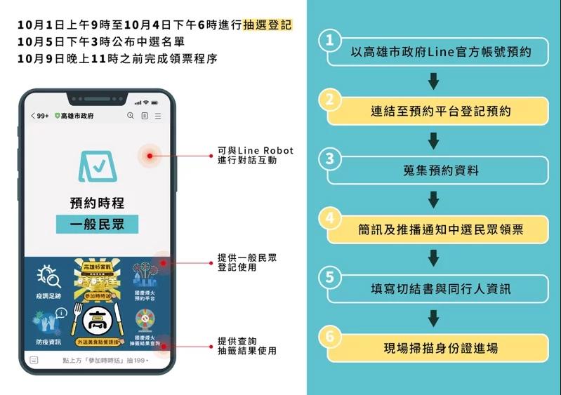 2021國慶煙火｜國慶煙火怎麼登記預約？到高雄市政府Line官方帳號，點擊下方底圖選單連結至「國慶焰火預約平台」完成預約登記