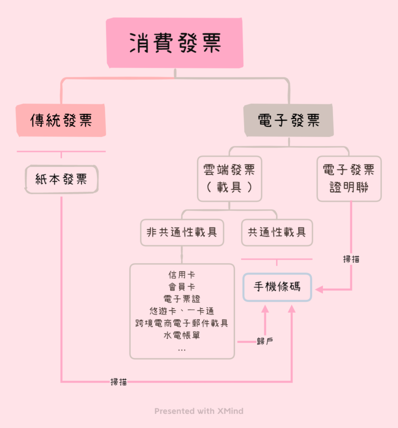 雲端發票中獎, 雲端發票領獎, 雲端發票專屬獎, 雲端發票中獎號碼, 推薦