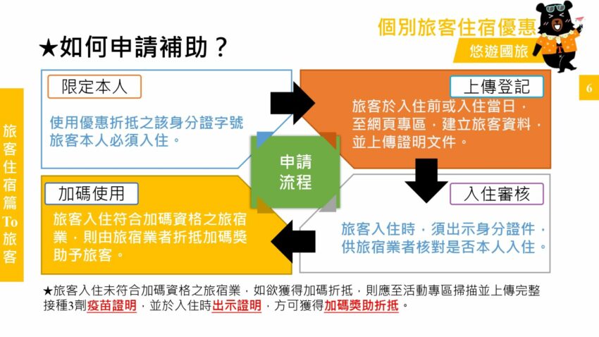 國旅補助│如何申請