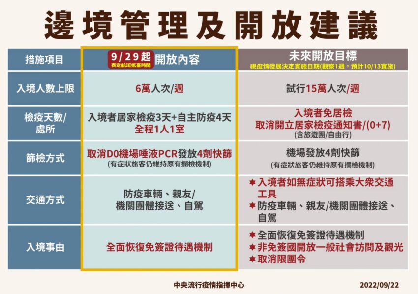 邊境解封開放,入境,0+7 邊境解封開放 》10/13起入境檢疫「0+7」，免隔離免PCR，一次搞懂懶人包 6 2022