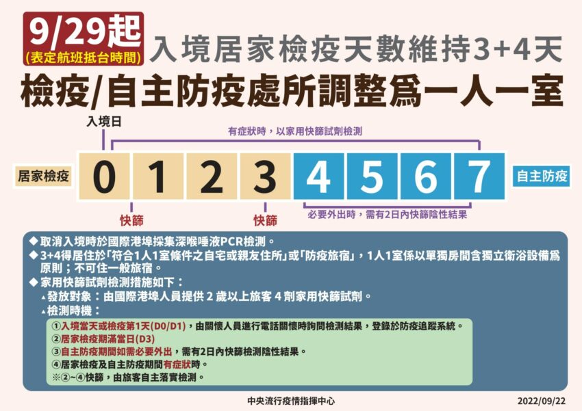 邊境解封開放,入境,0+7 邊境解封開放 》10/13起入境檢疫「0+7」，免隔離免PCR，一次搞懂懶人包 7 2022