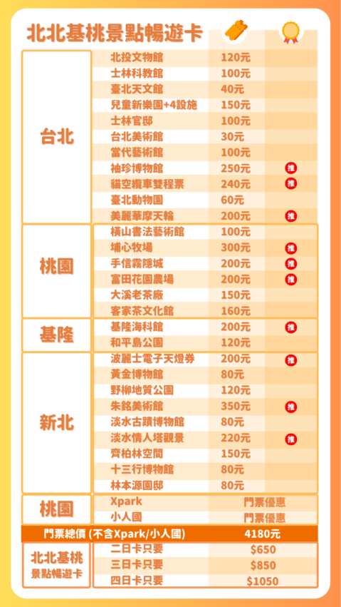 北北基桃景點暢遊卡 【北北基桃景點暢遊卡攻略】30個景點自由選最低只要650元！告訴你北北基桃景點暢遊卡怎麼玩最划算。 5 2023