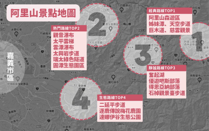 很多人問阿里山怎麼玩？怎麼做阿里山行程規劃？其實大家所說的阿里山，不只有阿里山森林遊樂區、阿里山小火車、阿里山日出景點，還有觀音瀑布、逐鹿傳說梅花鹿園、二延平步道、太平雲梯、太興岩步道、步道等的阿里山秘境，因此阿里山行程規劃，通常會分成阿里山一日遊路線的阿里山森遊區的經典路線、和阿里山2天1夜路線或阿里山3天2夜路線的阿里山森遊區外的阿里山景點路線。有些其實都在森遊區外面，不需要阿里山門票喔。下面小編就來安排阿里山一日遊、阿里山兩天一夜、及阿里山3天2夜的阿里山行程規劃給大家參考。