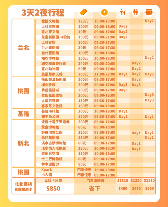 北北基桃景點暢遊卡 【北北基桃景點暢遊卡攻略】30個景點自由選最低只要650元！告訴你北北基桃景點暢遊卡怎麼玩最划算。 7 2023