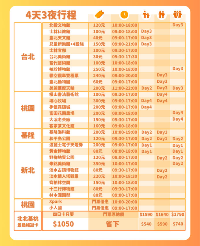 北北基桃景點暢遊卡 【北北基桃景點暢遊卡攻略】30個景點自由選最低只要650元！告訴你北北基桃景點暢遊卡怎麼玩最划算。 8 2023