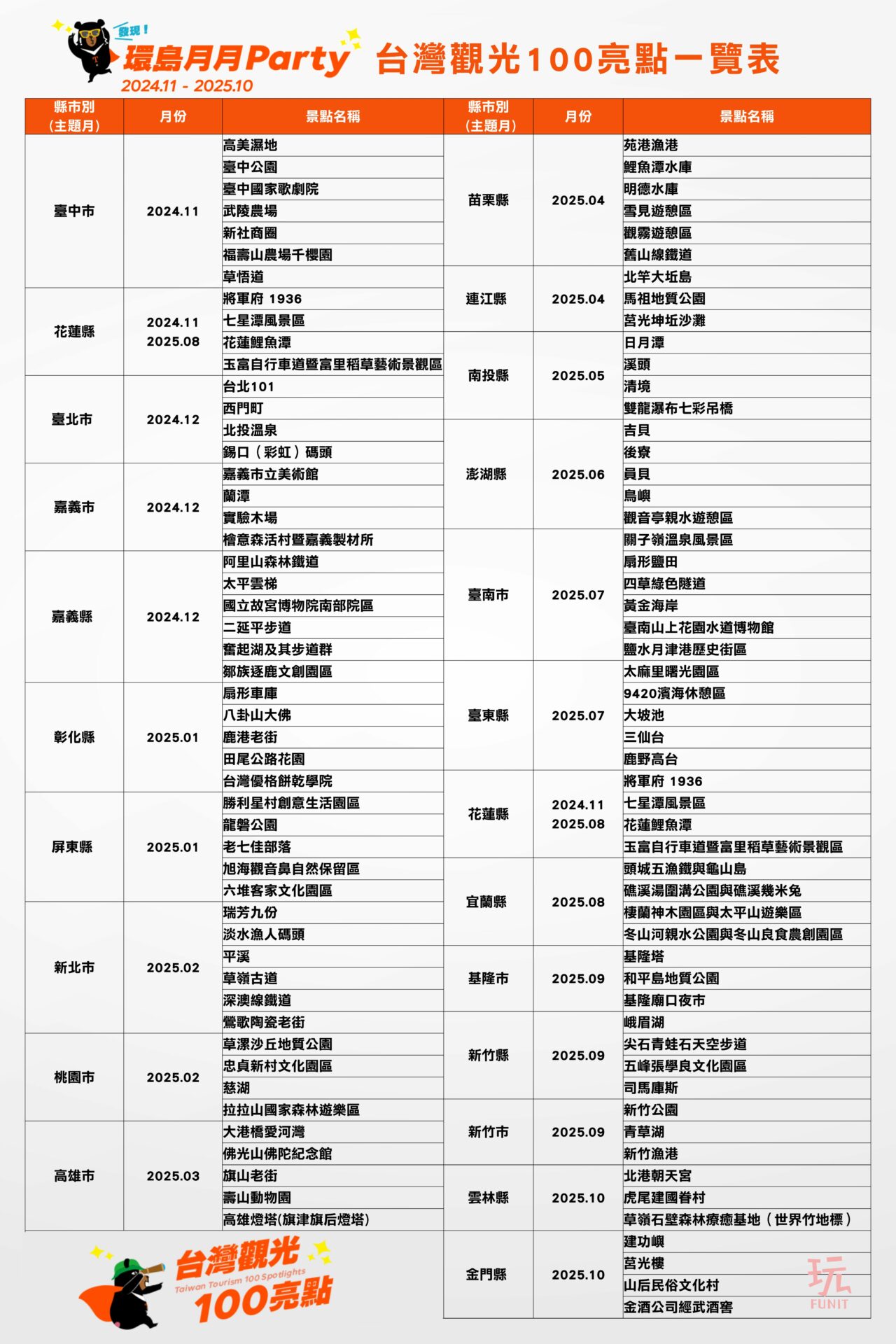 台灣旅遊推薦【台灣觀光100亮點】攜手22縣市，邊玩邊集章再抽百萬好禮